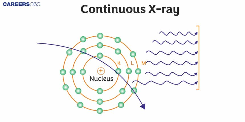 Continuous X-ray